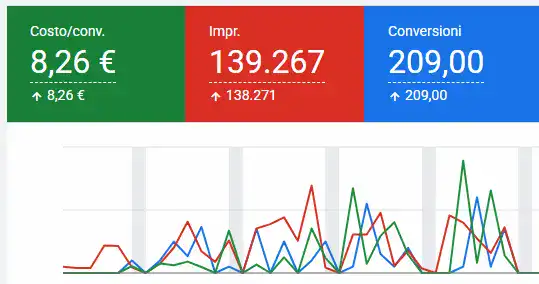 Grafica-dati-google-ads