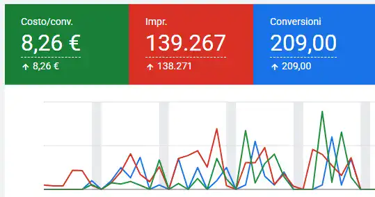 Metriche Google Ads per monitorare conversioni e lead